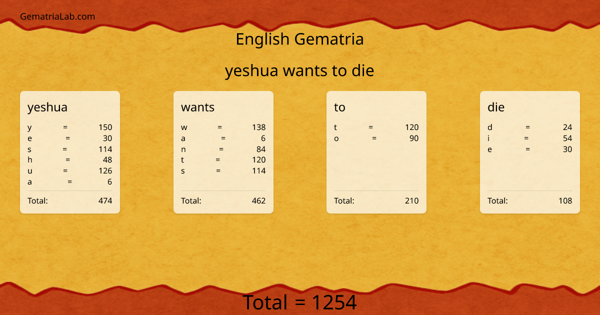 yeshua wants to die in english Gematria